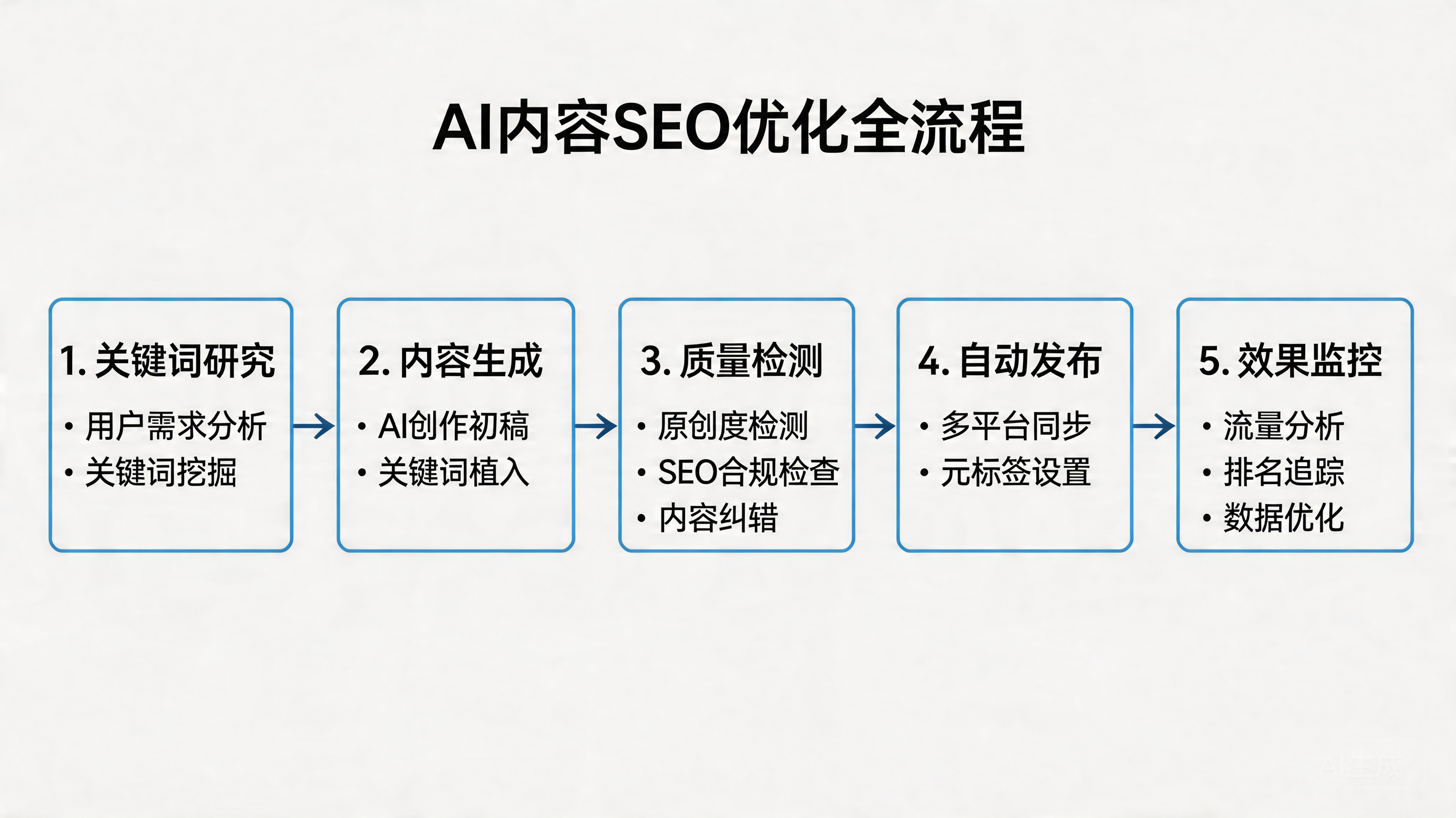 AI内容SEO优化流程图