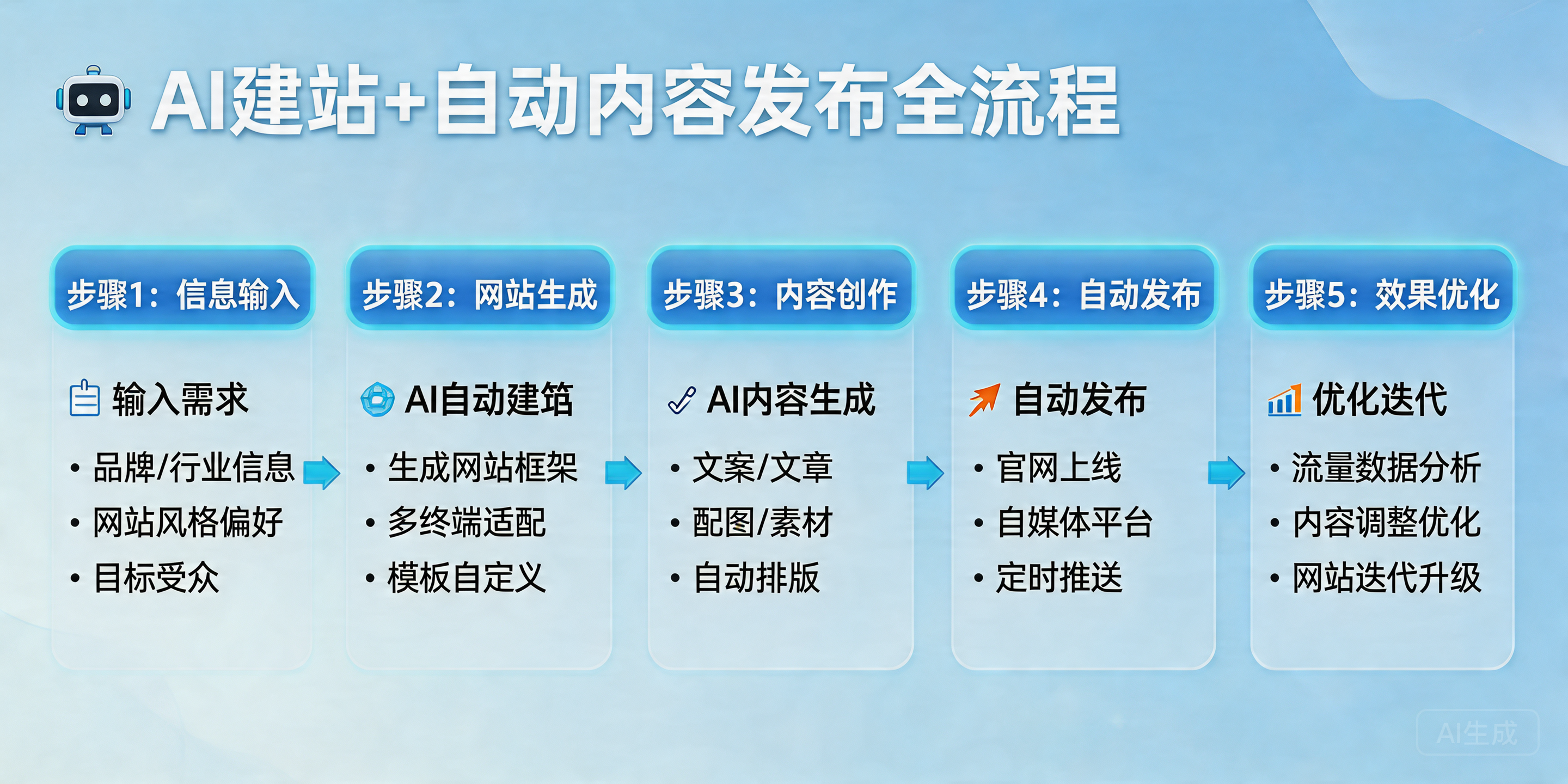 AI建站+自动内容发布工作流程