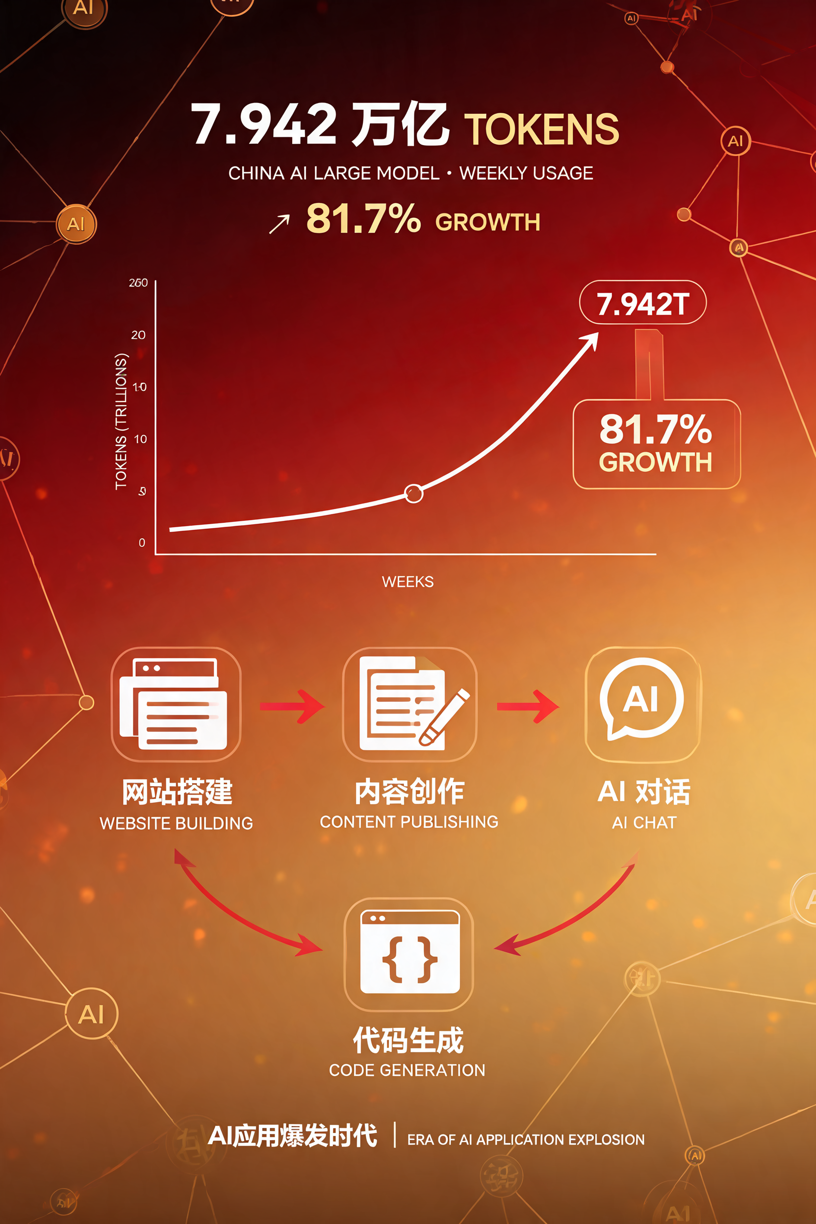 中国AI大模型周调用量达7.942万亿Token环比暴涨81.7%：AI建站+自动发布抢占AI应用爆发期流量新机遇