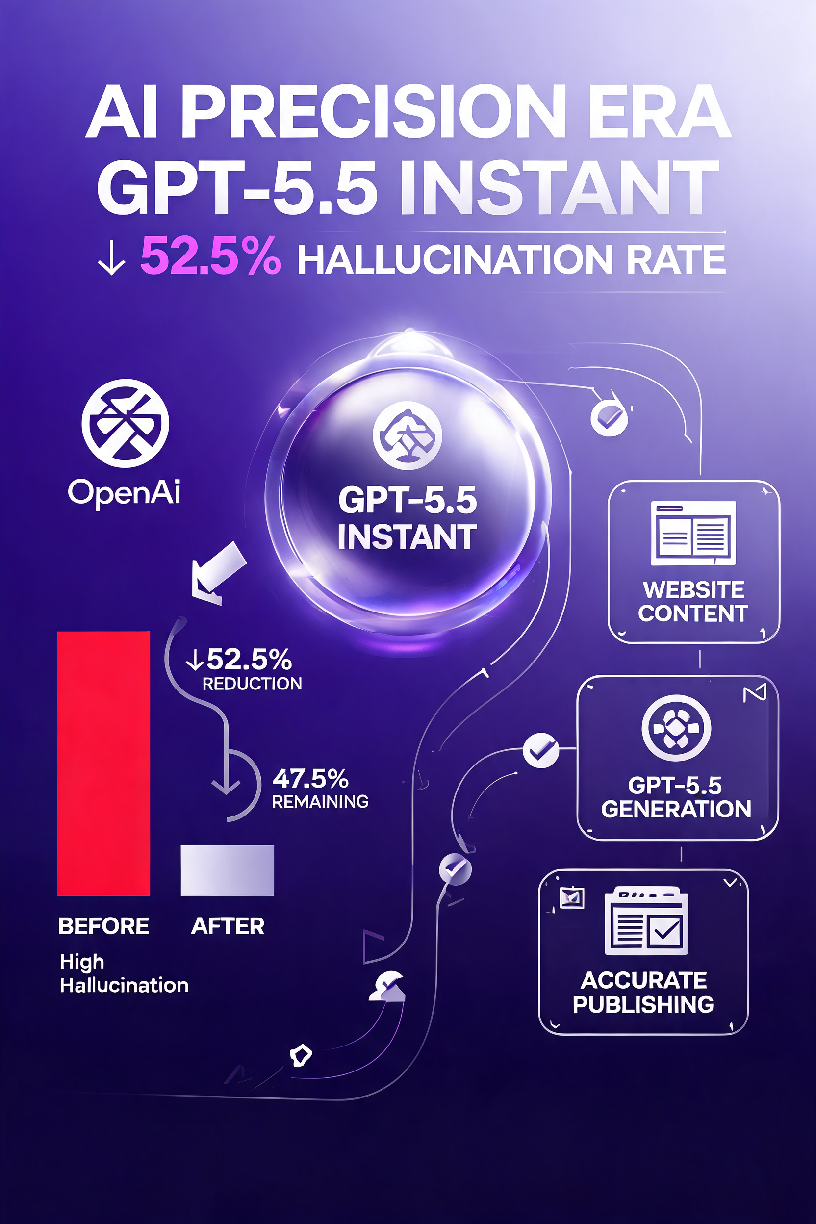 OpenAI发布GPT-5.5Instant模型幻觉率降低52.5%：AI建站+自动发布抢占AI精准时代流量新机遇