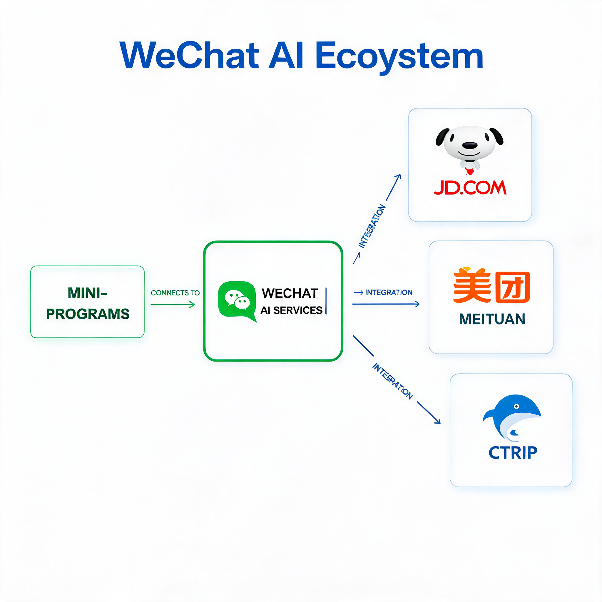微信AI生态接入流程图