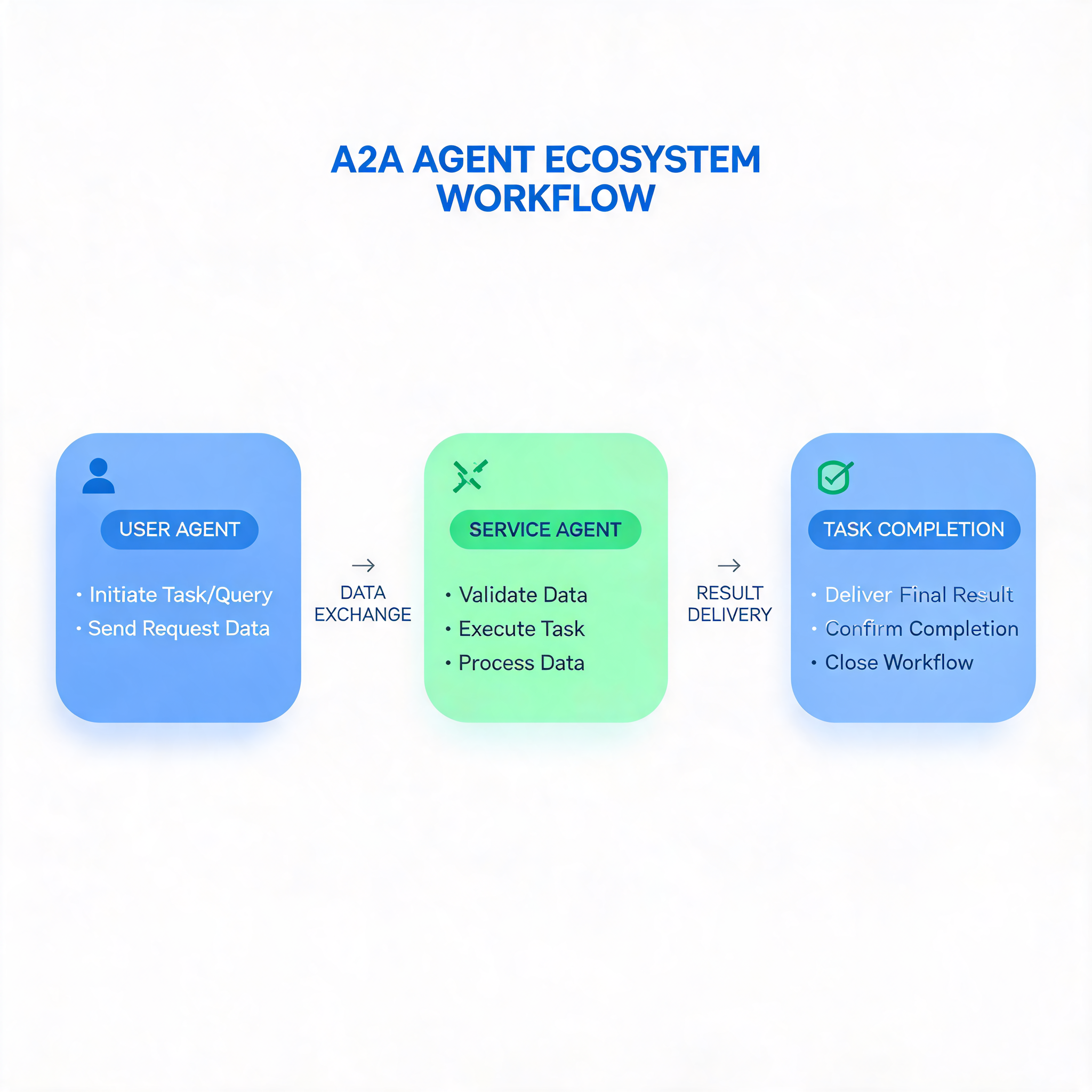 A2A智能体互联工作流程图