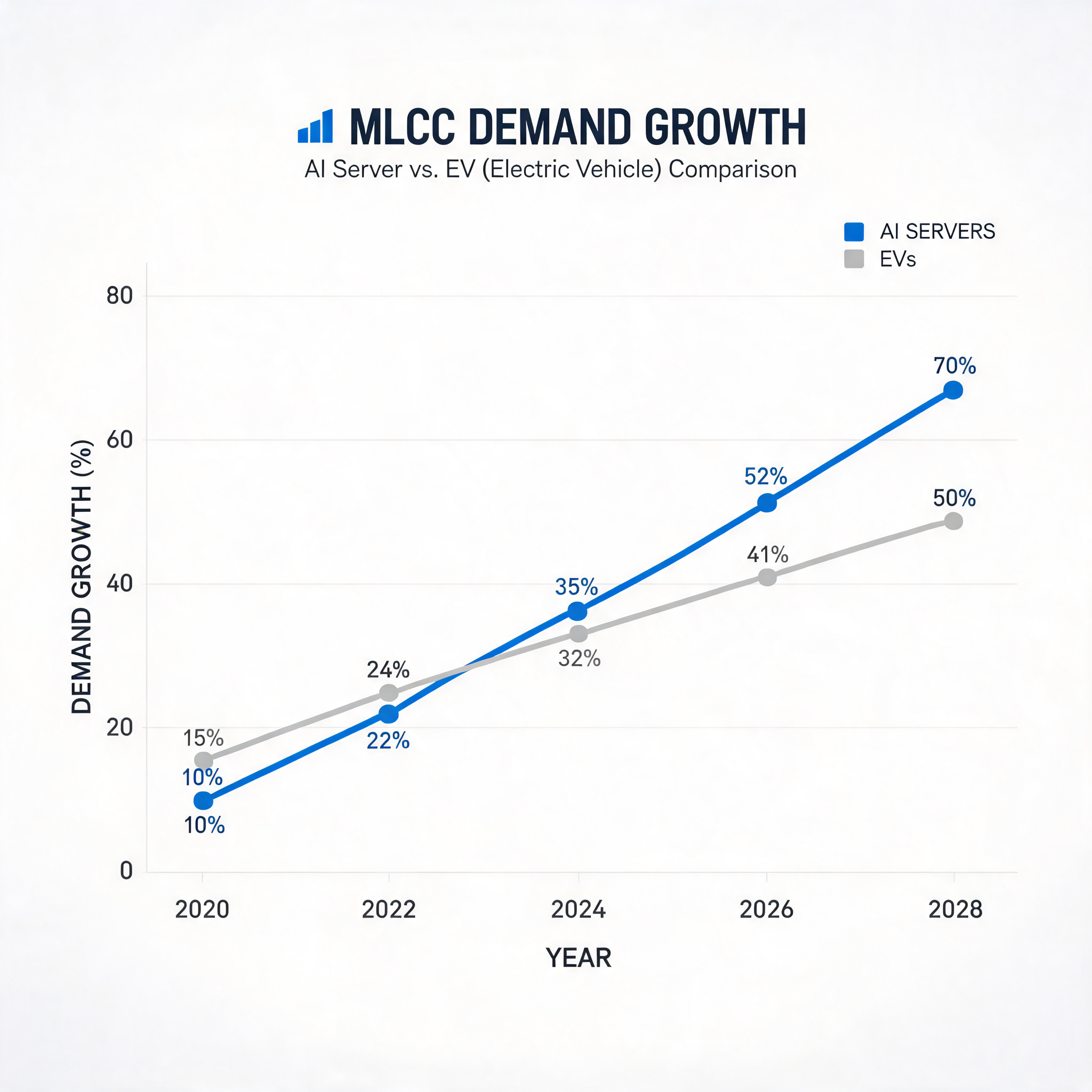 MLCC需求增长对比图